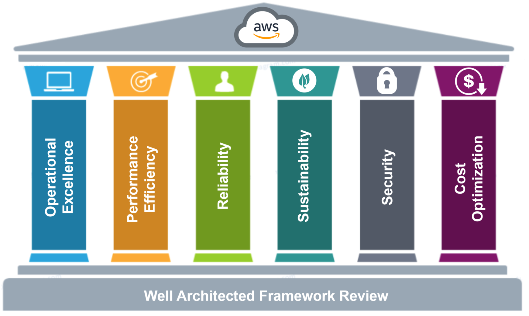 AWS Six Pillars