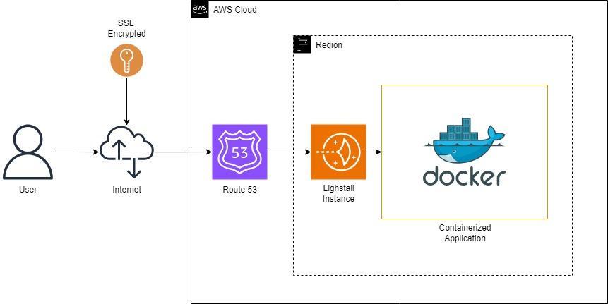 Amazon Lightsail for Dockerised Applications