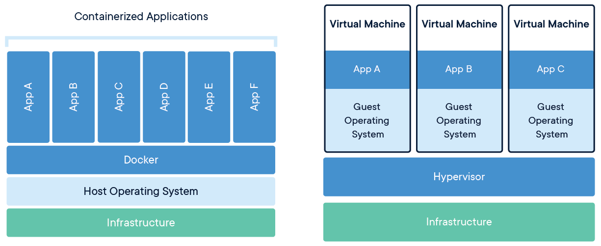 Docker container diagram