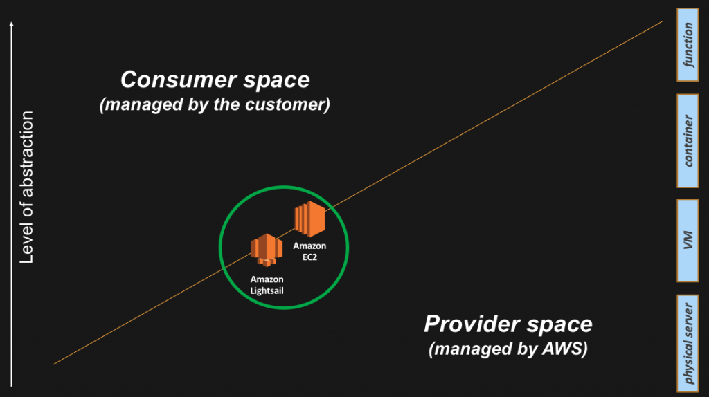 Lightsail vs EC2 comparison diagram