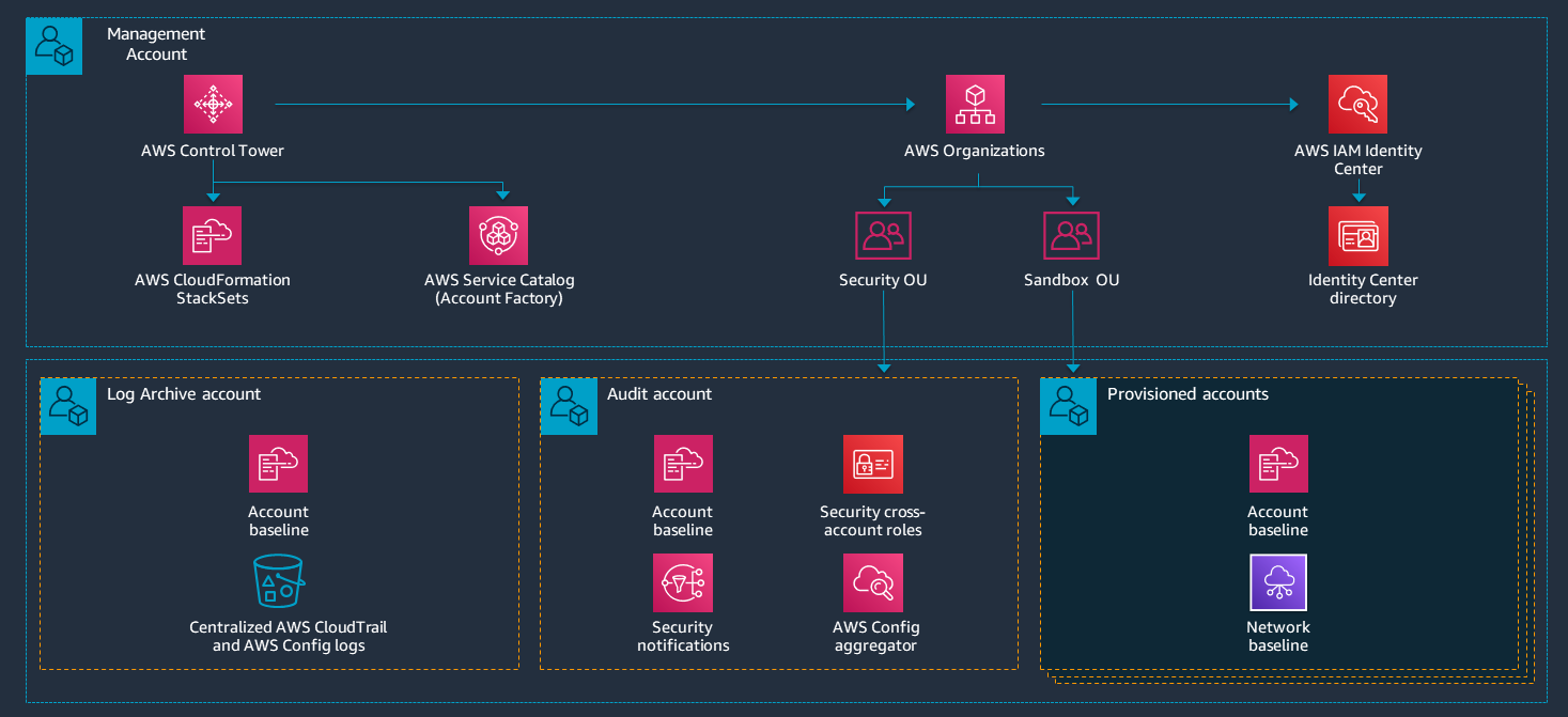 AWS Landing Zone